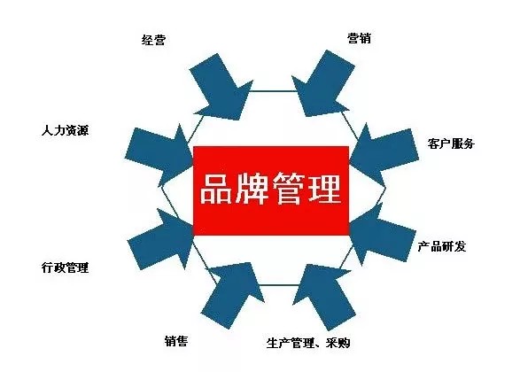 品牌管理